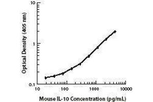 ELISA image for anti-Interleukin 10 (IL10) antibody (Biotin) (ABIN2661202) (IL-10 Antikörper  (Biotin))