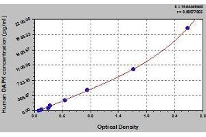 Typical standard curve (DAP Kinase 1 ELISA Kit)
