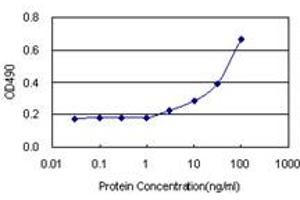 Sandwich ELISA detection sensitivity ranging from 1 ng/mL to 100 ng/mL. (SP100 (Human) Matched Antibody Pair)
