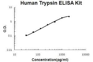 PRSS3 ELISA Kit