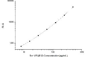 Typical standard curve (VEGFD CLIA Kit)