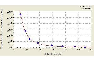 Typical standard curve (beta-2 Microglobulin ELISA Kit)