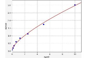 Typical standard curve (IGF1 ELISA Kit)
