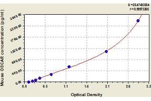 Typical Standard Curve (OSCAR ELISA Kit)