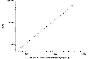 Typical standard curve (Desmoplakin CLIA Kit)