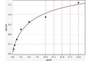Typical standard curve (Abcg3 ELISA Kit)