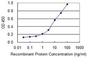 Detection limit for recombinant GST tagged APOM is 0. (Apolipoprotein M Antikörper  (AA 23-188))