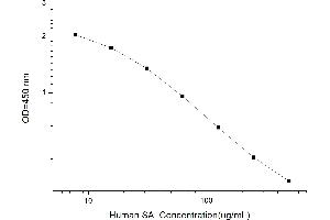 Typical standard curve (Sialic Acid ELISA Kit)
