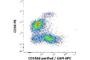 Flow cytometry multicolor surface staining pattern of human CD3 negative lymphocytes using anti-human CD158d (mAb#33) purified antibody (concentration in sample 6 μg/mL, GAM APC) and anti-human CD56 (LT56) PE antibody (10 μL reagent / 100 μL of peripheral whole blood).