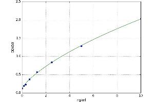 A typical standard curve