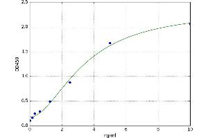 A typical standard curve