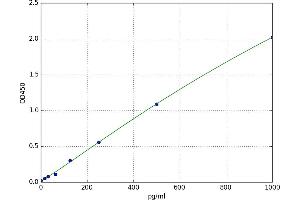 A typical standard curve