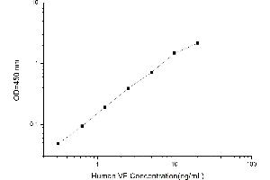 Typical standard curve (NAMPT ELISA Kit)