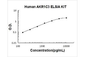 Typical Standard Curve
