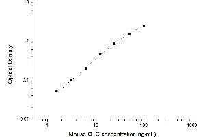 Typical standard curve (OTC ELISA Kit)