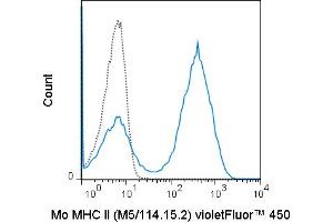 C57Bl/6 splenocytes were stained with 0. (MHC II (I-A/I-E) Antikörper  (violetFluor™ 450))