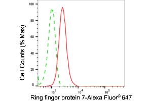 Flow cytometric analysis of ring finger protein 7 expression in HepG2 cells using ring finger protein 7 antibody (ABIN7800252), 1:2,000). (Rekombinanter RNF7 Antikörper)