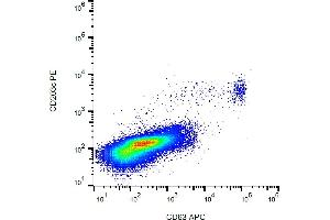 Flow cytometry analysis of IgE-activated peripheral blood stained with anti-human CD63 (MEM-259) APC. (CD63 Antikörper  (APC))