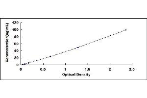 Typical standard curve (ARG ELISA Kit)