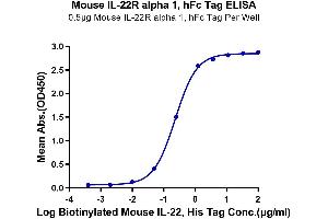 ELISA image for Interleukin 22 Receptor, alpha 1 (IL22RA1) (AA 16-228) protein (Fc Tag) (ABIN7275045)