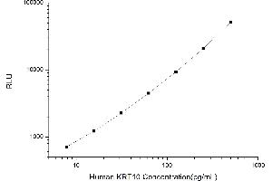 Typical standard curve (Keratin 10 CLIA Kit)