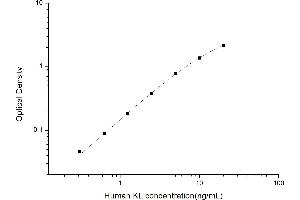 Typical standard curve (Klotho ELISA Kit)