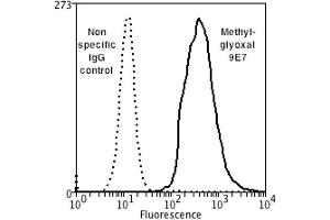 Flow Cytometry analysis using Mouse Anti-Methylglyoxal Monoclonal Antibody, Clone 9E7 . (Methylglyoxal (MG) Antikörper (Atto 594))
