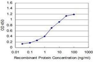 ELISA image for anti-Methyl CpG Binding Protein 2 (MECP2) (AA 81-170) antibody (ABIN517816)