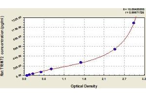 Typical Standard Curve (TRIM72 ELISA Kit)