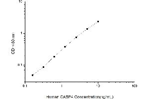 Typical standard curve (Caspase 4 ELISA Kit)