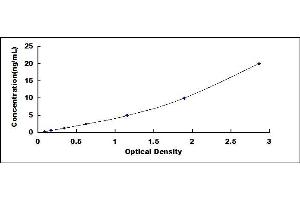 Typical standard curve (PEBP4 ELISA Kit)