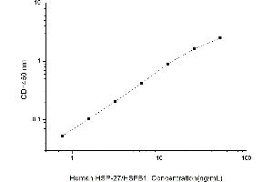 Typical standard curve (HSP27 ELISA Kit)
