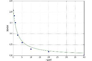 A typical standard curve (CD235a/GYPA ELISA Kit)