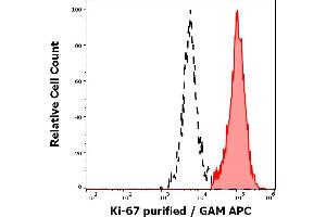 Separation of human Ki-67 positive cells (red-filled) from Ki-67 negative cells (black-dashed) in flow cytometry analysis (intracellular staining) of human PHA stimulated peripheral whole blood stained using anti-human Ki-67 (Ki-67) purified antibody (concentration in sample 0.