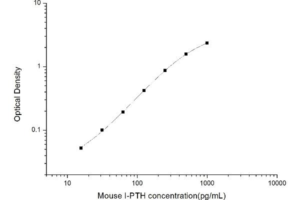 Intact Parathormone ELISA Kit