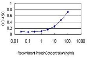 Detection limit for recombinant GST tagged ITGB2 is approximately 0. (Integrin beta 2 Antikörper  (AA 600-699))