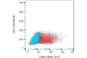 Surface staining of HEK-293 cells transfected with CD263, using anti-CD263 (clone TRAIL-R3-02) PE. (DcR1 Antikörper  (PE))