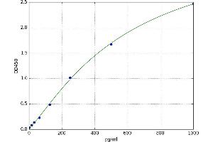 A typical standard curve