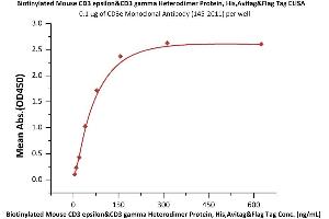 Immobilized CD3E Monoclonal Antibody  at 1 μg/mL (100 μL/well) can bind Biotinylated Mouse CD3E&CD3G Heterodimer Protein, His,Avitag&Flag Tag (ABIN6973005) with a linear range of 5-78 ng/mL (QC tested).