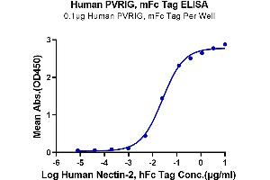 Immobilized Human PVRIG, mFc Tag at 1 μg/mL (100 μL/well) on the plate.