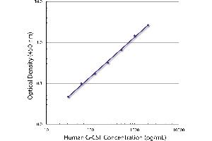 Standard curve generated with Rat Anti-Human G-CSF-UNLB followed by Mouse Anti-BIOT-HRP (G-CSF Antikörper  (Biotin))