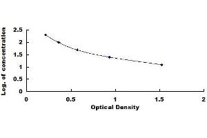 Typical standard curve (FGF15 ELISA Kit)