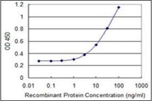 ELISA image for anti-Salt-Inducible Kinase 1 (SIK1) (AA 1-101) antibody (ABIN954807) (SIK1 Antikörper  (AA 1-101))