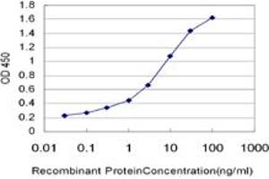ELISA image for anti-Ribosomal Protein S6 Kinase, 70kDa, Polypeptide 2 (RPS6KB2) (AA 1-100) antibody (ABIN519898)
