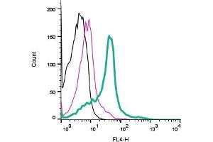 Cell surface detection of TRPV1 by direct flow cytometry in live intact human Jurkat T-cell leukemia cells: + Rabbit IgG Isotype control-APC (ABIN7582043).