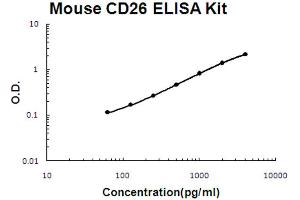 Mouse CD26/DPP4 Accusignal ELISA Kit Mouse CD26/DPP4 AccuSignal ELISA Kit standard curve. (DPP4 ELISA Kit)
