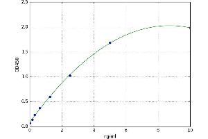 A typical standard curve