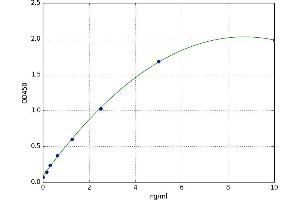 A typical standard curve (PILRB ELISA Kit)