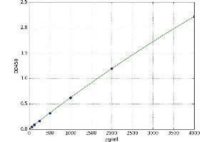 Bone Morphogenetic Protein 3 (BMP3) ELISA Kit