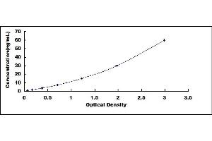 Typical standard curve (SERPINA10 ELISA Kit)